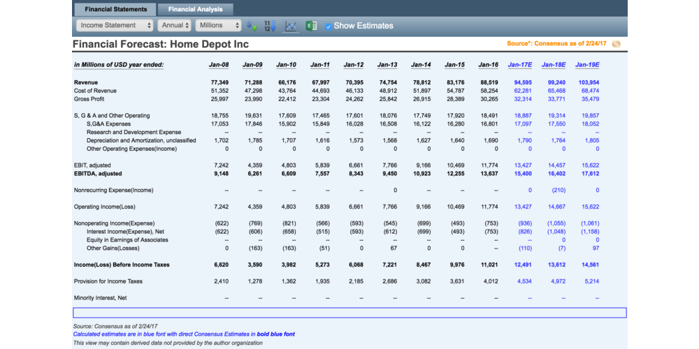 Financial Forecast